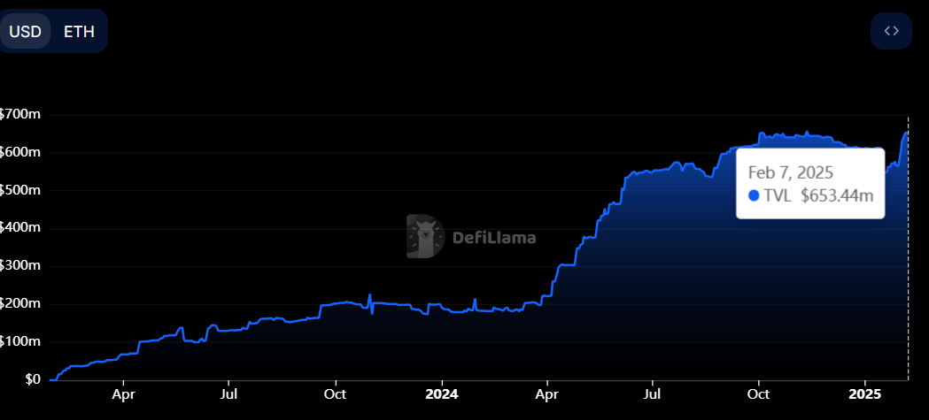 ONDO TVL chart. Source: DefiLlama